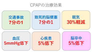 睡眠時無呼吸症候群の治療効果